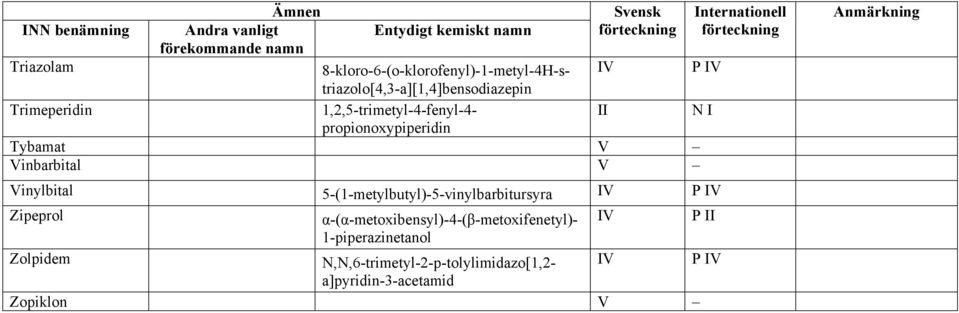 1,2,5-trimetyl-4-fenyl-4- propionoxypiperidin Tybamat V Vinbarbital V Vinylbital