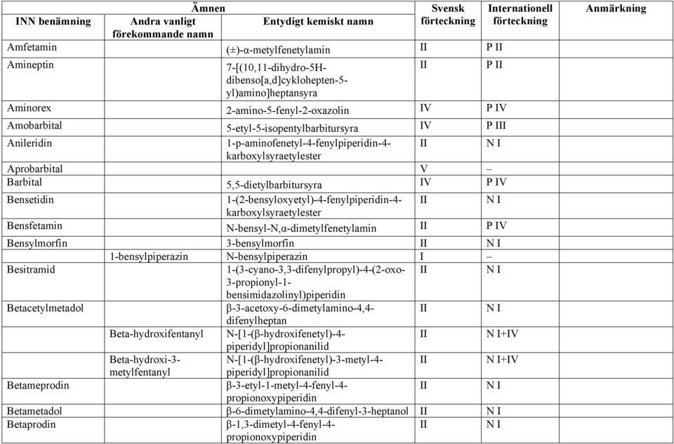 1-(2-bensyloxyetyl)-4-fenylpiperidin-4- karboxylsyraetylester Bensfetamin N-bensyl-N,α-dimetylfenetylamin II P IV Bensylmorfin 3-bensylmorfin 1-bensylpiperazin N-bensylpiperazin I Besitramid