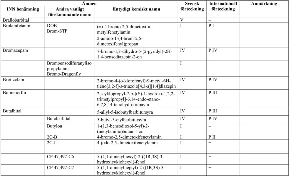 2-bromo-4-(o-klorofenyl)-9-metyl-6Htieno[3,2-f]-s-triazolo[4,3-a][1,4]diazepin Buprenorfin 2l-cyklopropyl-7-α-[(S)-1-hydroxi-1,2,2- IV P III trimetylpropyl]-6,14-endo-etano-