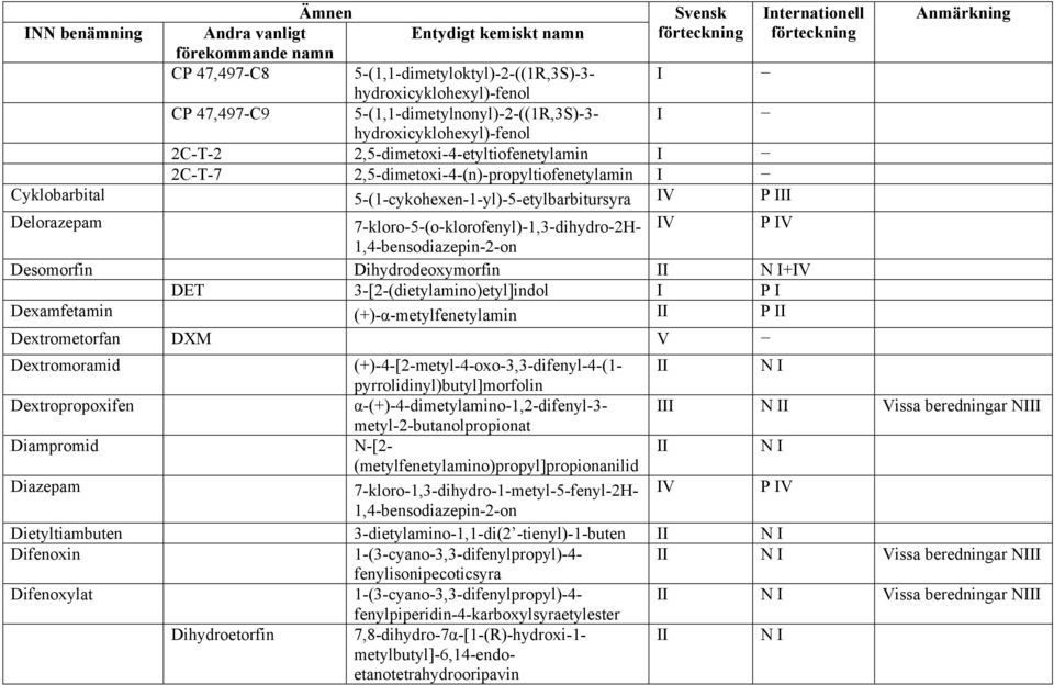 7-kloro-5-(o-klorofenyl)-1,3-dihydro-2H- 1,4-bensodiazepin-2-on Desomorfin Dihydrodeoxymorfin +IV DET 3-[2-(dietylamino)etyl]indol I P I Dexamfetamin (+)-α-metylfenetylamin II P II Dextrometorfan DXM