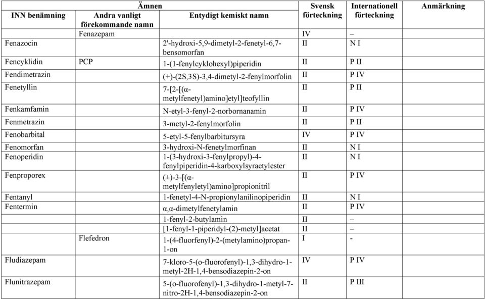 P II Fenobarbital 5-etyl-5-fenylbarbitursyra Fenomorfan 3-hydroxi-N-fenetylmorfinan Fenoperidin 1-(3-hydroxi-3-fenylpropyl)-4- fenylpiperidin-4-karboxylsyraetylester Fenproporex