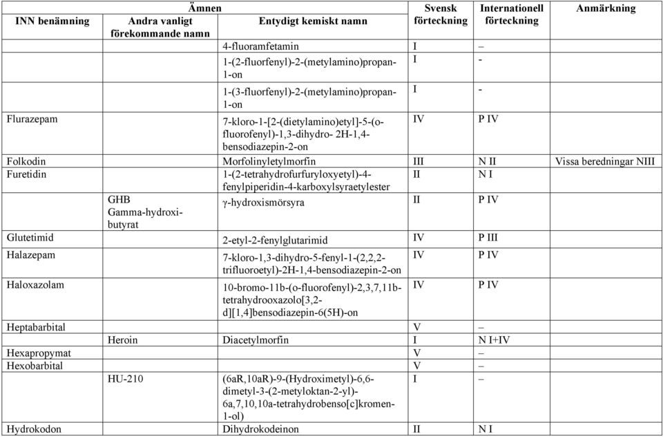 fenylpiperidin-4-karboxylsyraetylester GHB γ-hydroxismörsyra II P IV Gamma-hydroxibutyrat Glutetimid 2-etyl-2-fenylglutarimid IV P III Halazepam 7-kloro-1,3-dihydro-5-fenyl-1-(2,2,2-