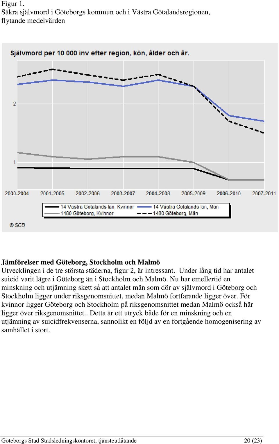 Under lång tid har antalet suicid varit lägre i Göteborg än i Stockholm och Malmö.