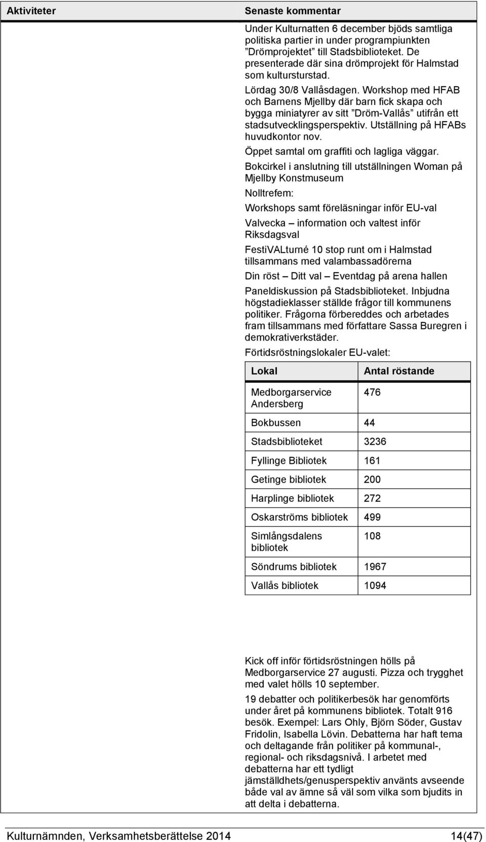 Workshop med HFAB och Barnens Mjellby där barn fick skapa och bygga miniatyrer av sitt Dröm-Vallås utifrån ett stadsutvecklingsperspektiv. Utställning på HFABs huvudkontor nov.