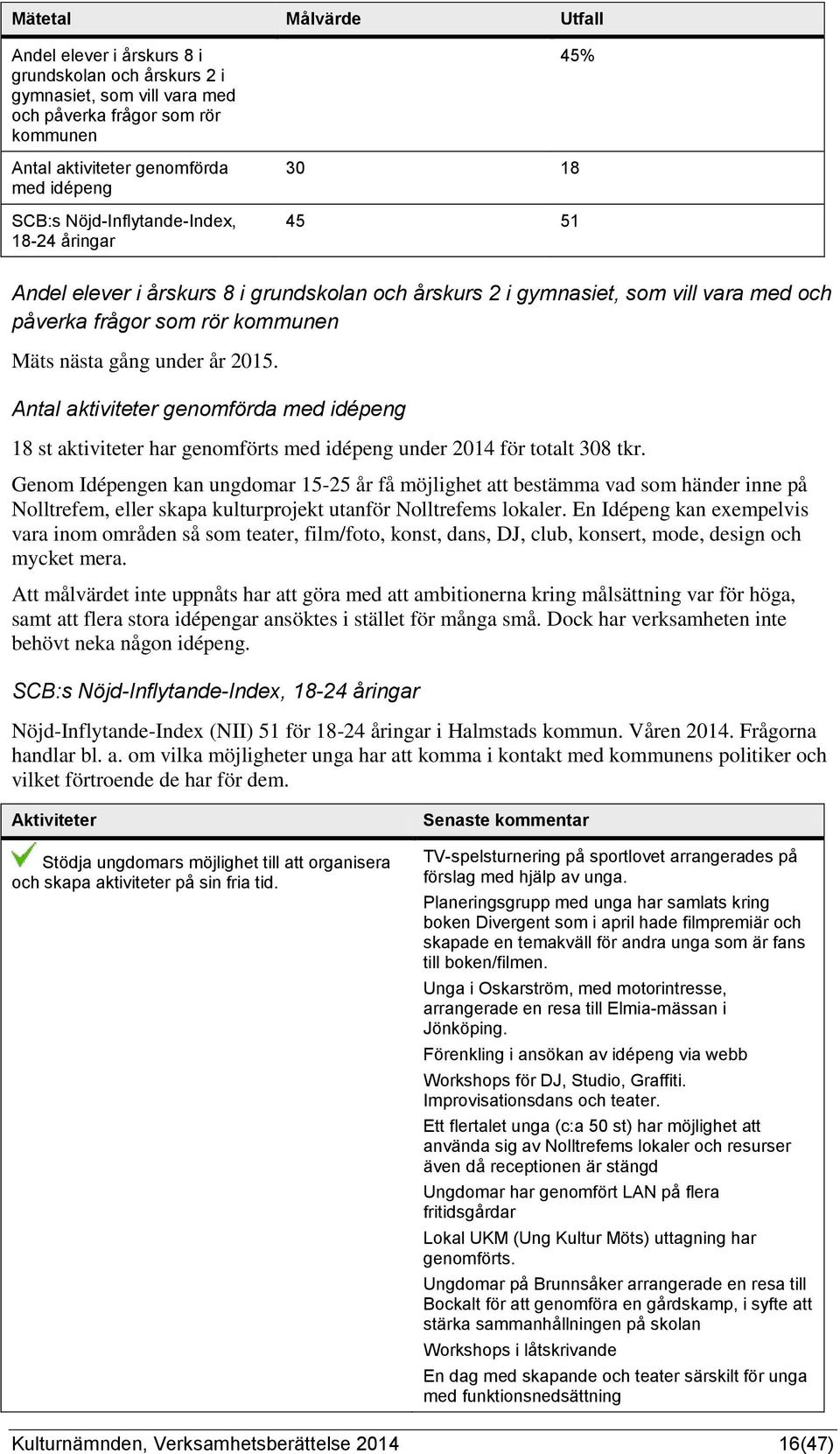 2015. Antal aktiviteter genomförda med idépeng 18 st aktiviteter har genomförts med idépeng under 2014 för totalt 308 tkr.