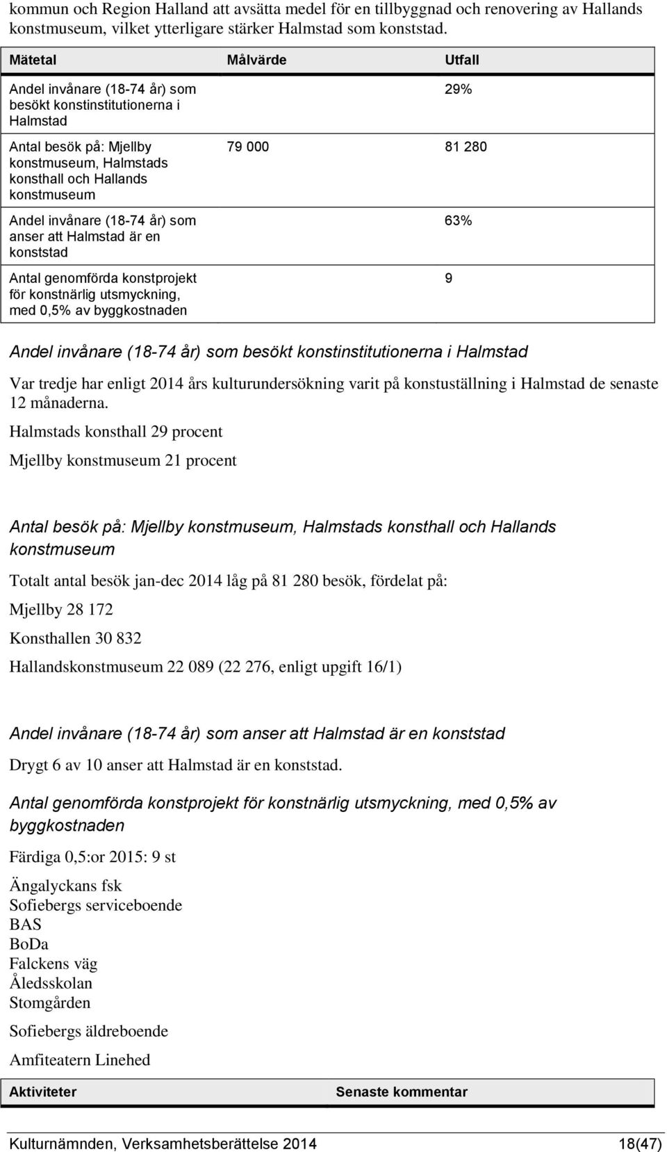 år) som anser att Halmstad är en konststad Antal genomförda konstprojekt för konstnärlig utsmyckning, med 0,5% av byggkostnaden 29% 79 000 81 280 63% 9 Andel invånare (18-74 år) som besökt