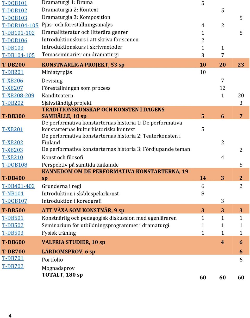 Miniatyrpjäs 10 T-XB206 Devising 7 T-XB207 Föreställningen som process 12 T-XB208-209 Kanditeatern 1 20 T-DB202 Självständigt projekt 3 T-DB300 TRADITIONSKUNSKAP OCH KONSTEN I DAGENS SAMHÄLLE, 18 sp