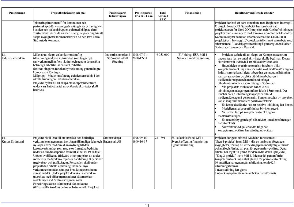 Projektperiod Fr o m t o m Total Kostnad SEK Finansiering Resultat/Kvantifierade effekter Projektet har haft ett nära samarbete med Regionens Interreg II C projekt Nord XXI.