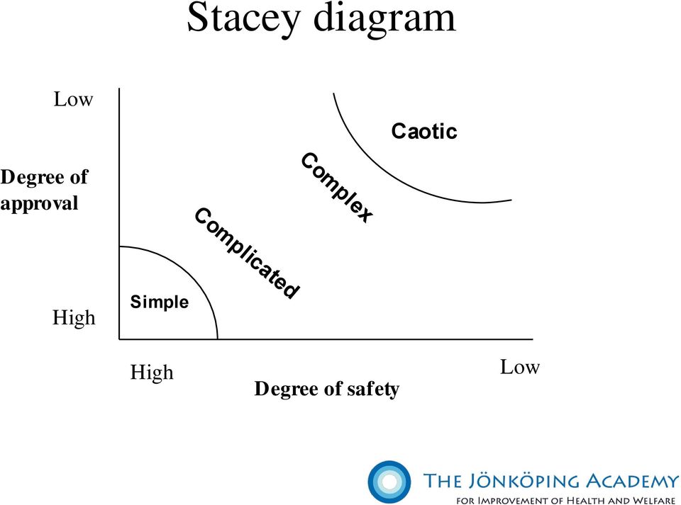 Complex Complicated High