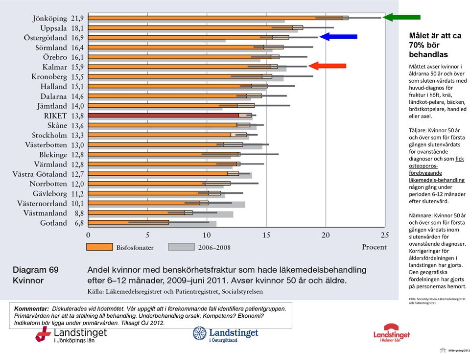 Täljare: Kvinnor 50 år och över som för första gången slutenvårdats för ovanstående diagnoser och som fick osteoporosförebyggande läkemedels-behandling någon gång under perioden 6-12 månader efter