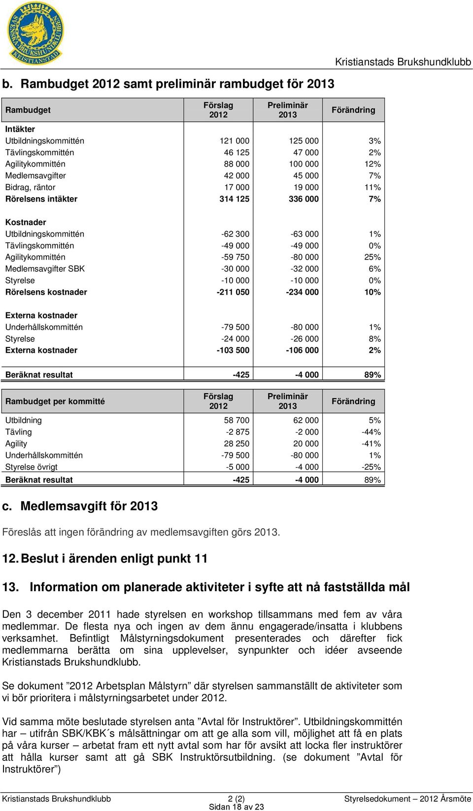 000 1% Tävlingskommittén -49 000-49 000 0% Agilitykommittén -59 750-80 000 25% Medlemsavgifter SBK -30 000-32 000 6% Styrelse -10 000-10 000 0% Rörelsens kostnader -211 050-234 000 10% Externa