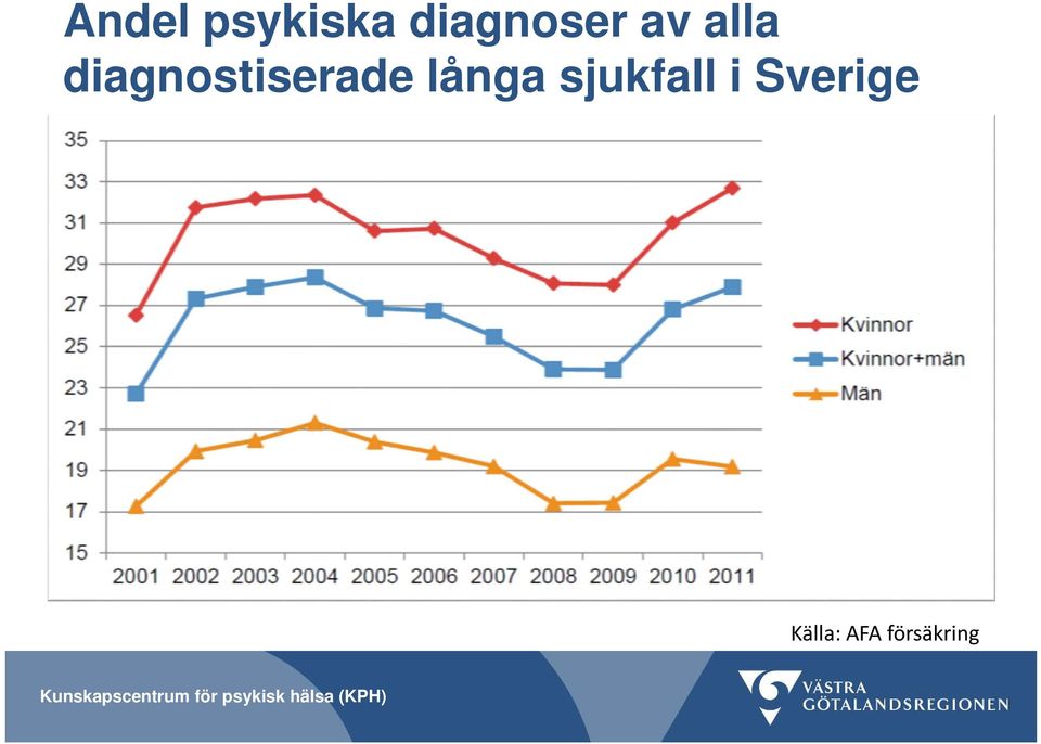 långa sjukfall i Sverige