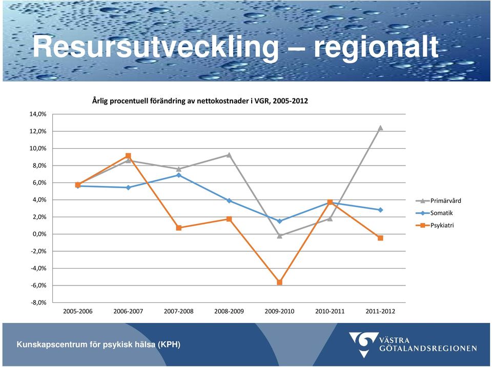 0,0% Primärvård Somatik Psykiatri 2,0% 4,0% 6,0% 8,0% 2005 2006