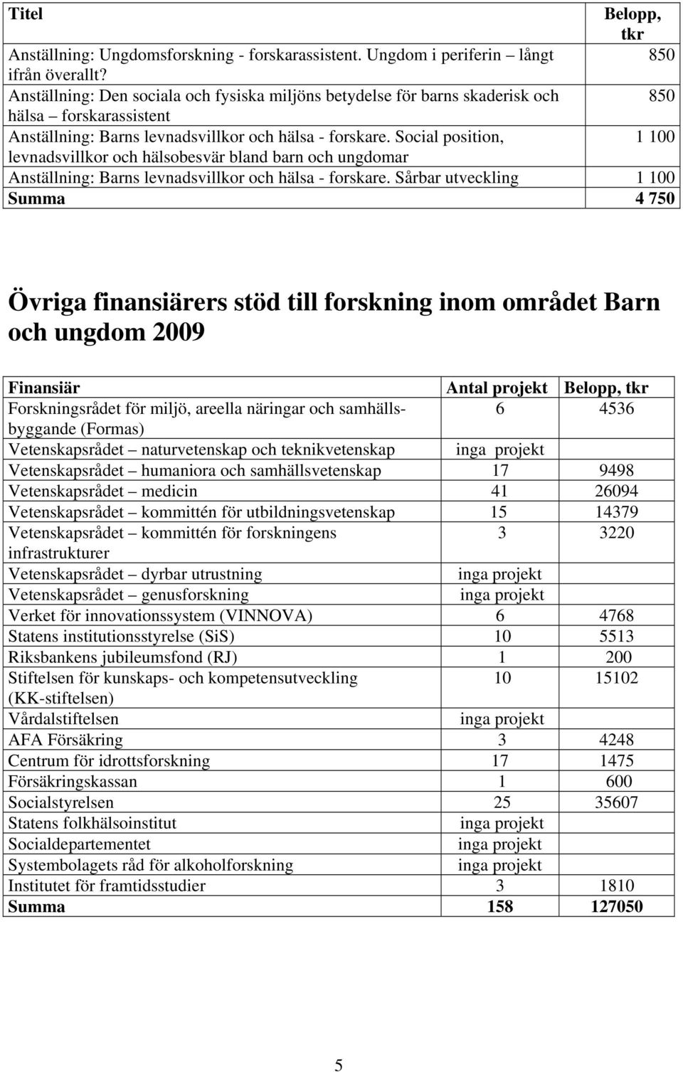 Social position, 1 100 levnadsvillkor och hälsobesvär bland barn och ungdomar Anställning: Barns levnadsvillkor och hälsa - forskare.