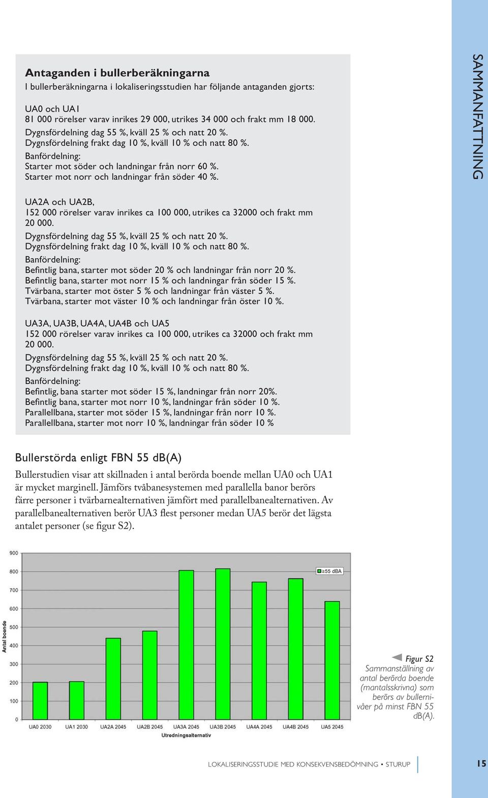 Starter mot norr och landningar från söder 40 %. SAMMANFATTNING UA2A och UA2B, 152 000 rörelser varav inrikes ca 100 000, utrikes ca 32000 och frakt mm 20 000.