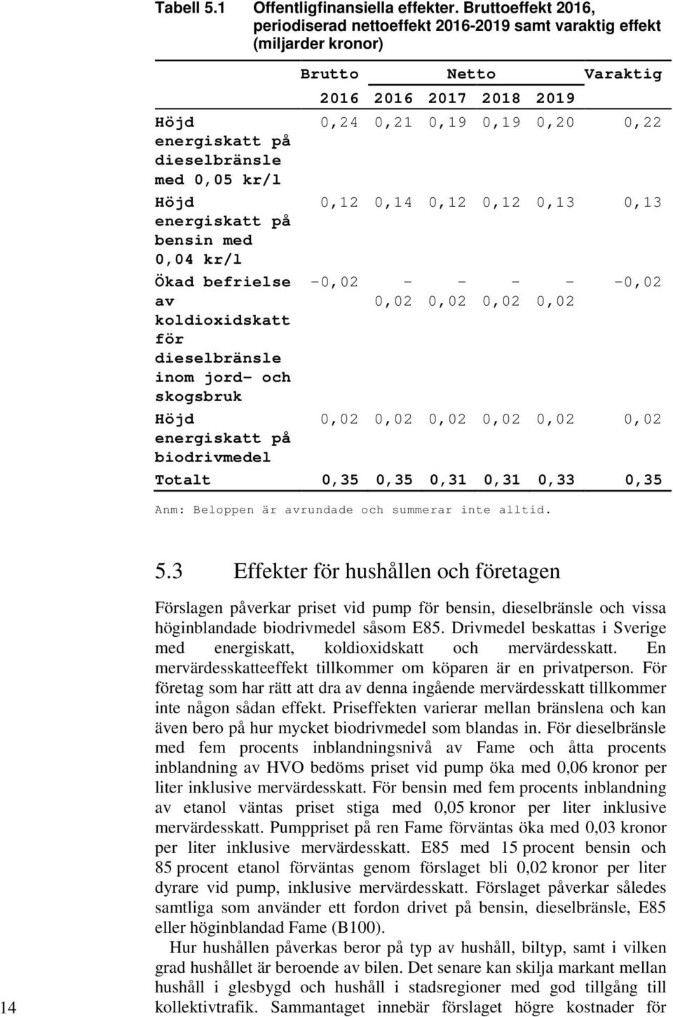 dieselbränsle med 0,05 kr/l Höjd 0,12 0,14 0,12 0,12 0,13 0,13 energiskatt på bensin med 0,04 kr/l Ökad befrielse -0,02 - - - - -0,02 av 0,02 0,02 0,02 0,02 koldioxidskatt för dieselbränsle inom