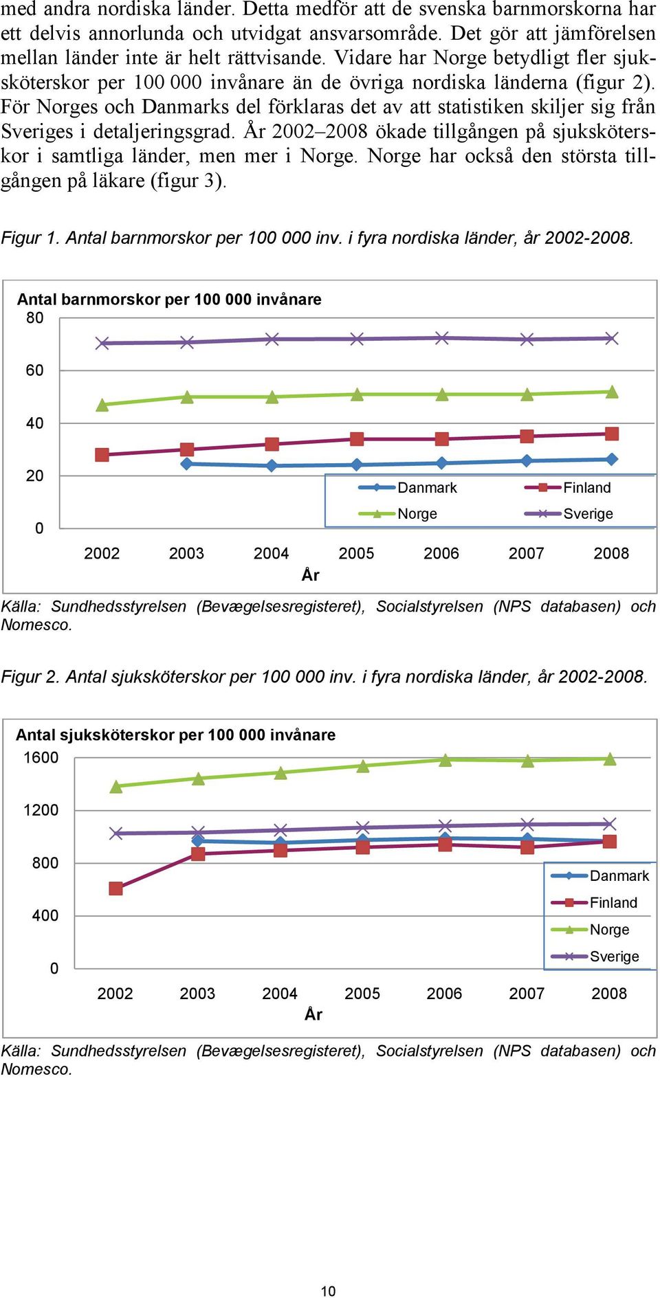 För Norges och Danmarks del förklaras det av att statistiken skiljer sig från Sveriges i detaljeringsgrad. År 2002 2008 ökade tillgången på sjuksköterskor i samtliga länder, men mer i Norge.