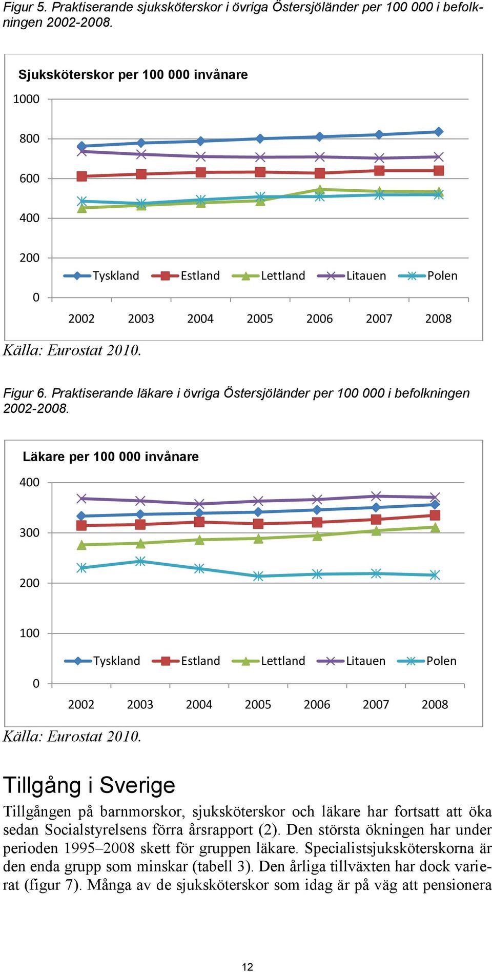 Praktiserande läkare i övriga Östersjöländer per 100 000 i befolkningen 2002-2008.