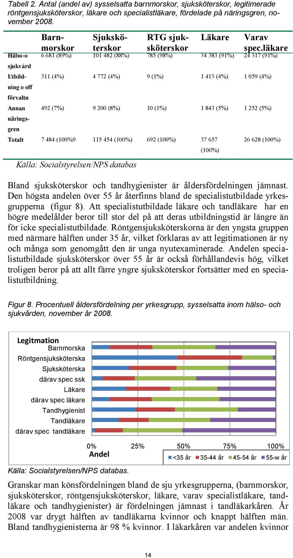 läkare RTG sjuksköterskor Hälso-o 6 681 (89%) 101 482 (88%) 785 (98%) 34 383 (91%) 24 317 (91%) sjukvård Utbildning 311 (4%) 4 772 (4%) 9 (1%) 1 413 (4%) 1 059 (4%) o off förvaltn Annan 492 (7%) 9