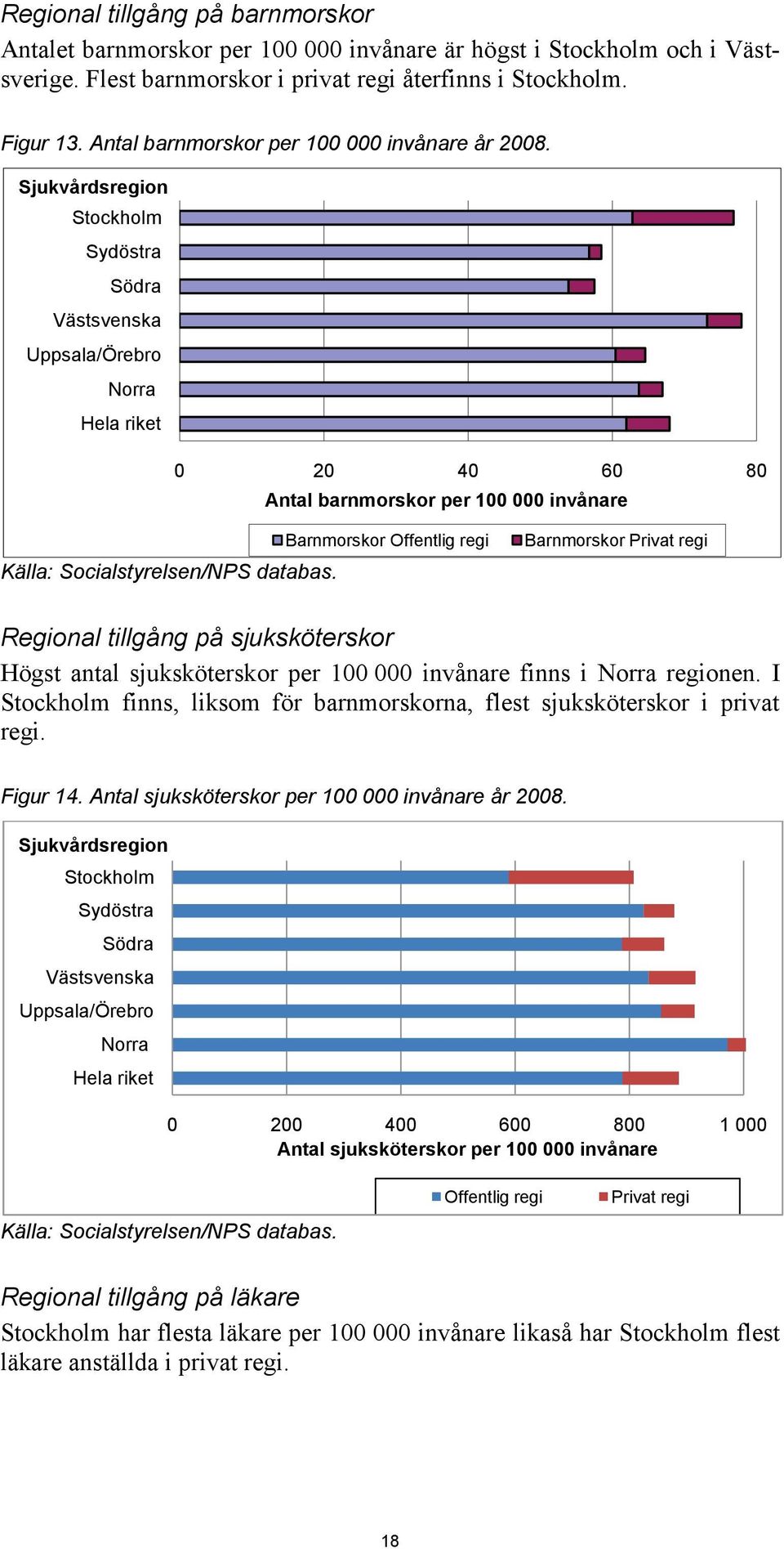 Sjukvårdsregion Stockholm Sydöstra Södra Västsvenska Uppsala/Örebro Norra Hela riket 0 20 40 60 80 Antal barnmorskor per 100 000 invånare Källa: Socialstyrelsen/NPS databas.