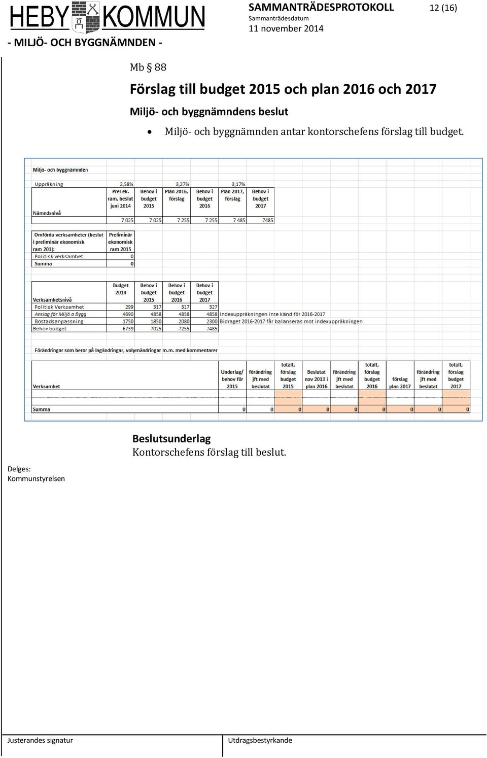 och byggnämnden antar kontorschefens förslag till budget.