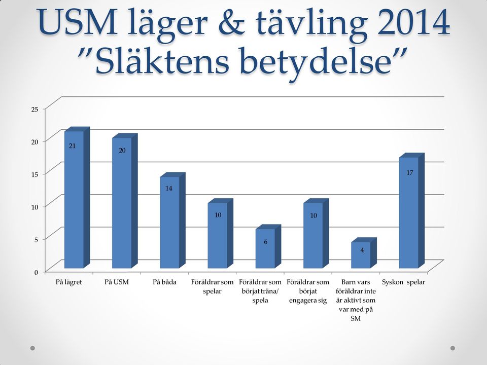 Föräldrar som börjat träna/ spela Föräldrar som börjat engagera