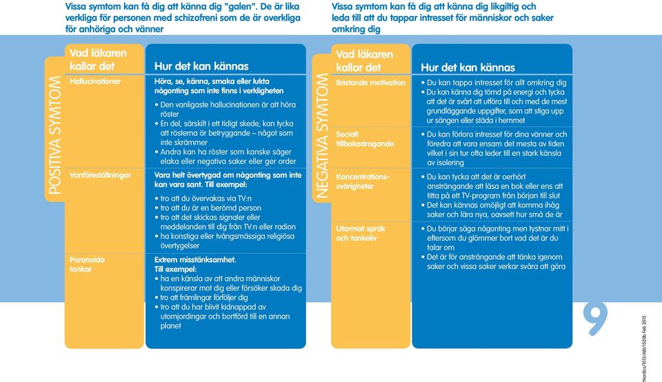 saker omkring dig POSITIVA SYMTOM Vad läkaren kallar det Hallucinationer Vanföreställningar Paranoida tankar Hur det kan kännas Höra, se, känna, smaka eller lukta någonting som inte finns i