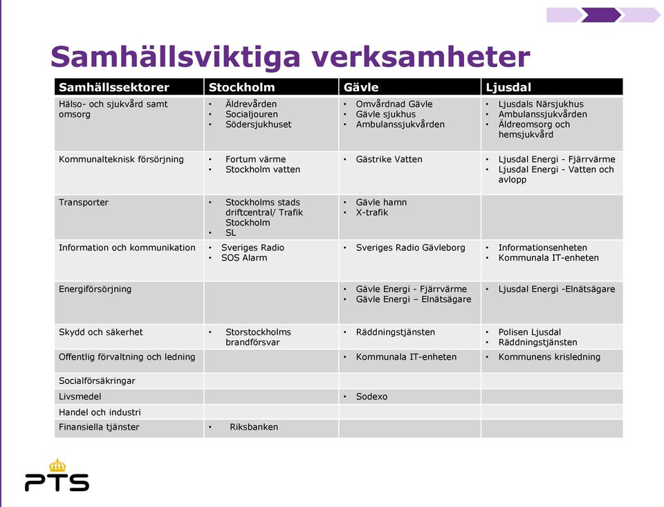 kommunikation Sveriges Radio SOS Alarm Gästrike Vatten Ljusdal Energi - Fjärrvärme Ljusdal Energi - Vatten och avlopp Gävle hamn X-trafik Sveriges Radio Gävleborg Informationsenheten Kommunala