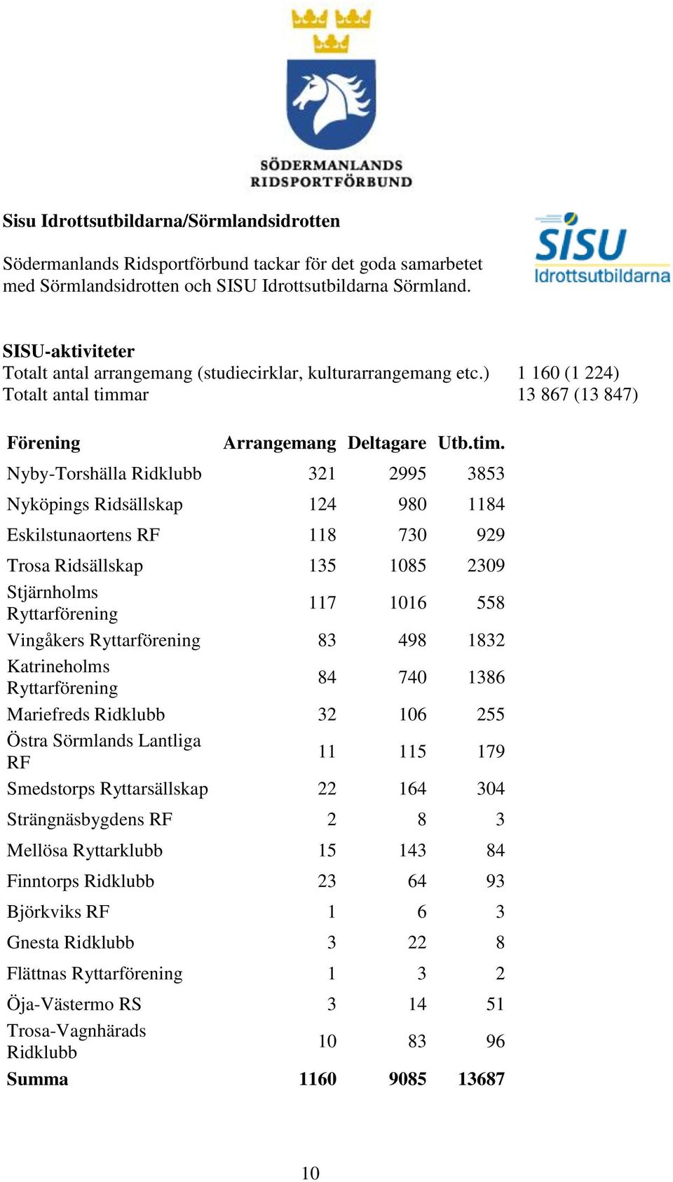 ar 13 867 (13 847) Förening Arrangemang Deltagare Utb.tim.