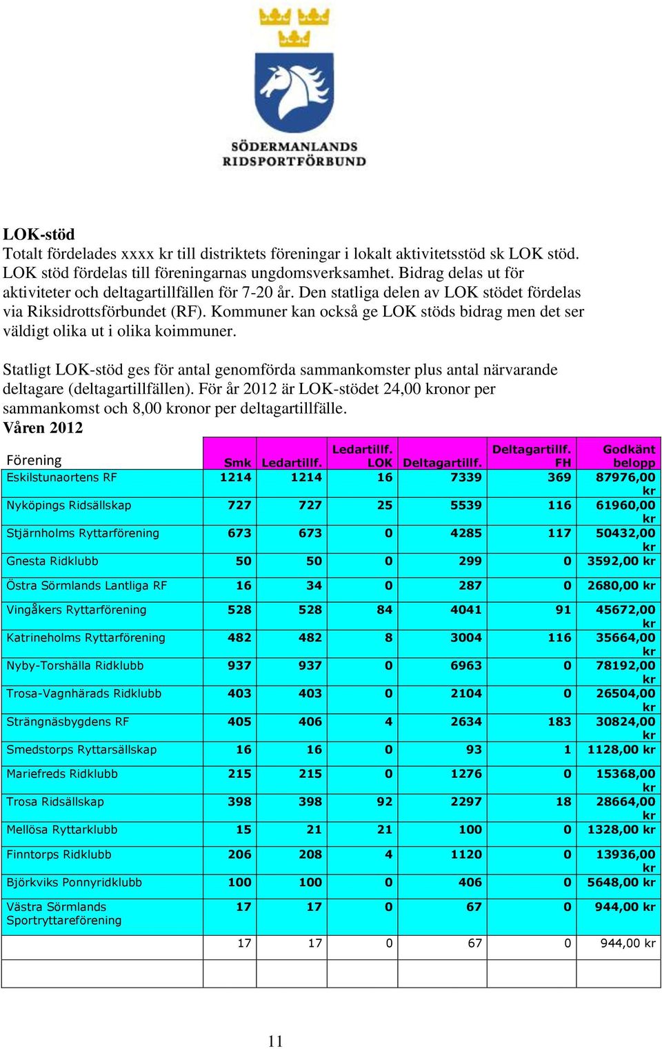 Kommuner kan också ge LOK stöds bidrag men det ser väldigt olika ut i olika koimmuner. Statligt LOK-stöd ges för antal genomförda sammankomster plus antal närvarande deltagare (deltagartillfällen).