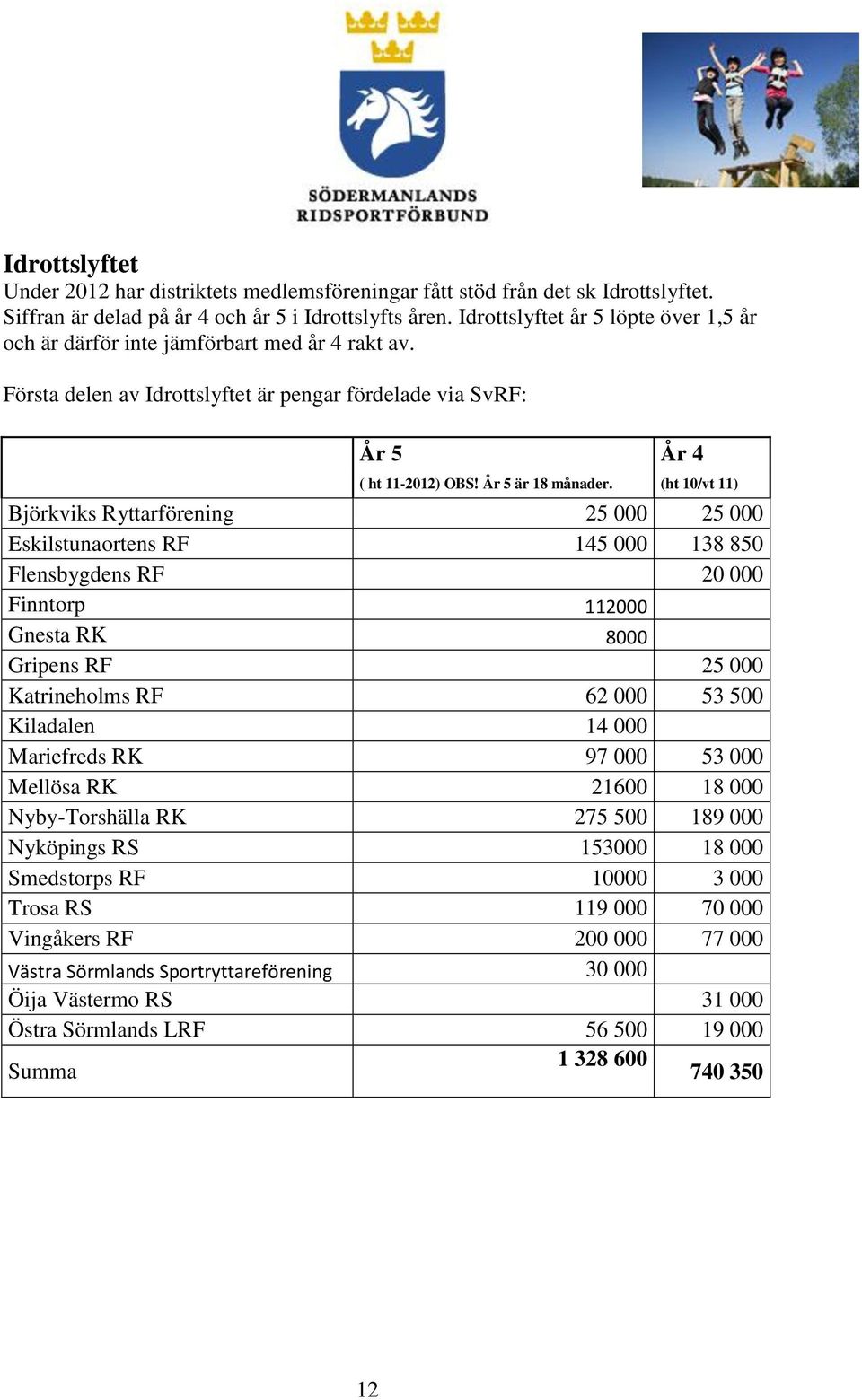 (ht 10/vt 11) Björkviks Ryttarförening 25 000 25 000 Eskilstunaortens RF 145 000 138 850 Flensbygdens RF 20 000 Finntorp 112000 Gnesta RK 8000 Gripens RF 25 000 Katrineholms RF 62 000 53 500