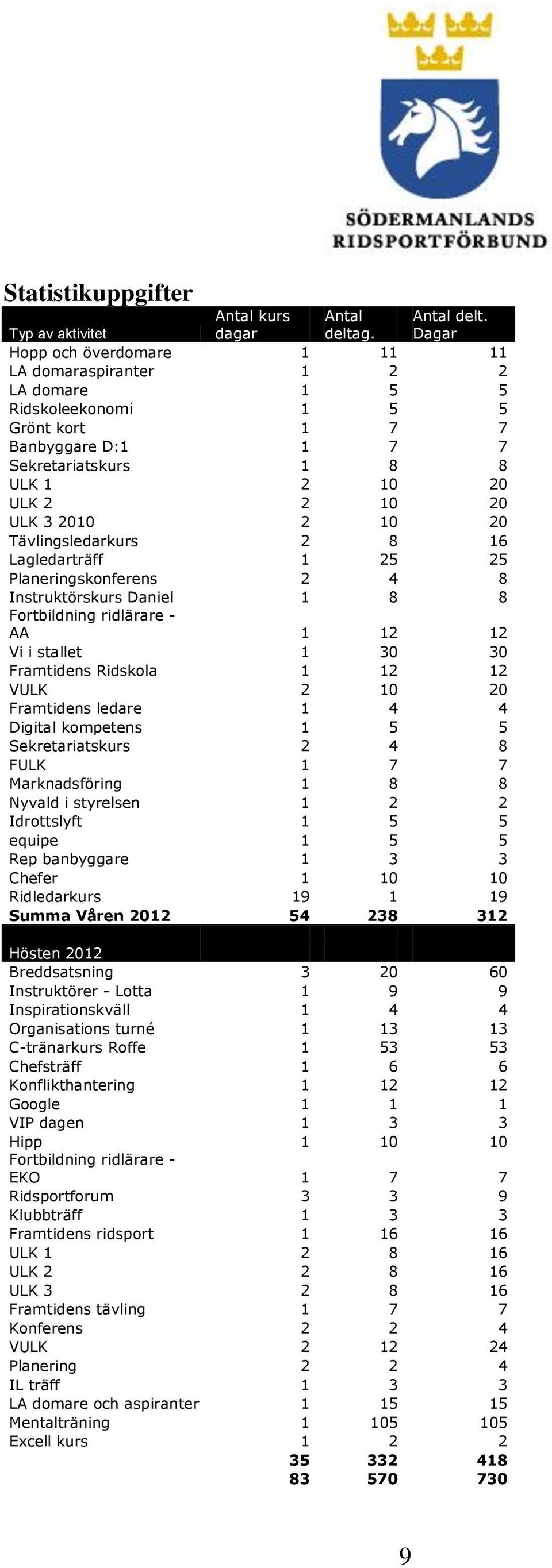 Dagar Hopp och överdomare 1 11 11 LA domaraspiranter 1 2 2 LA domare 1 5 5 Ridskoleekonomi 1 5 5 Grönt kort 1 7 7 Banbyggare D:1 1 7 7 Sekretariatskurs 1 8 8 ULK 1 2 10 20 ULK 2 2 10 20 ULK 3 2010 2