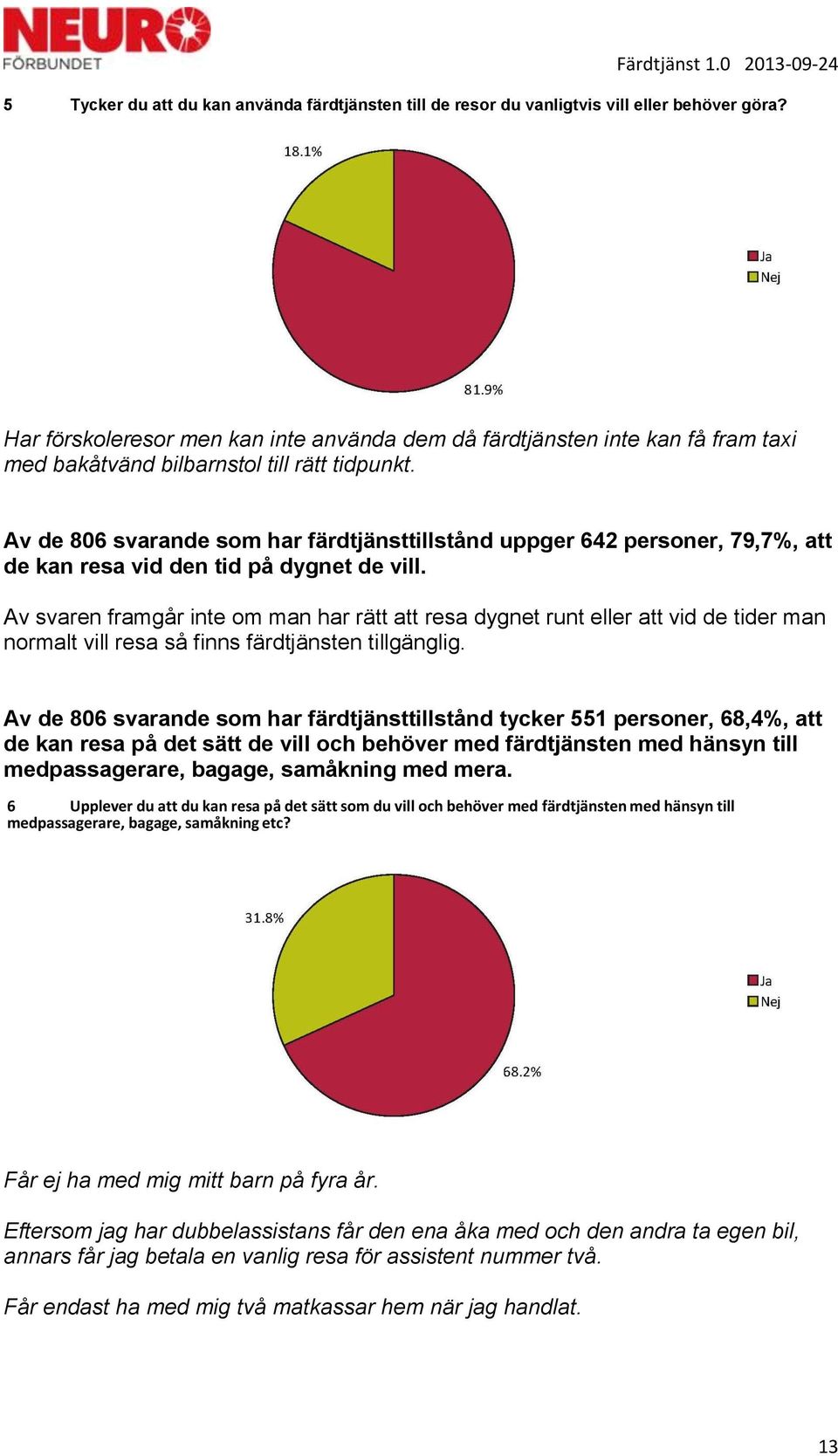 Av de 806 svarande som har färdtjänsttillstånd uppger 642 personer, 79,7%, att de kan resa vid den tid på dygnet de vill.