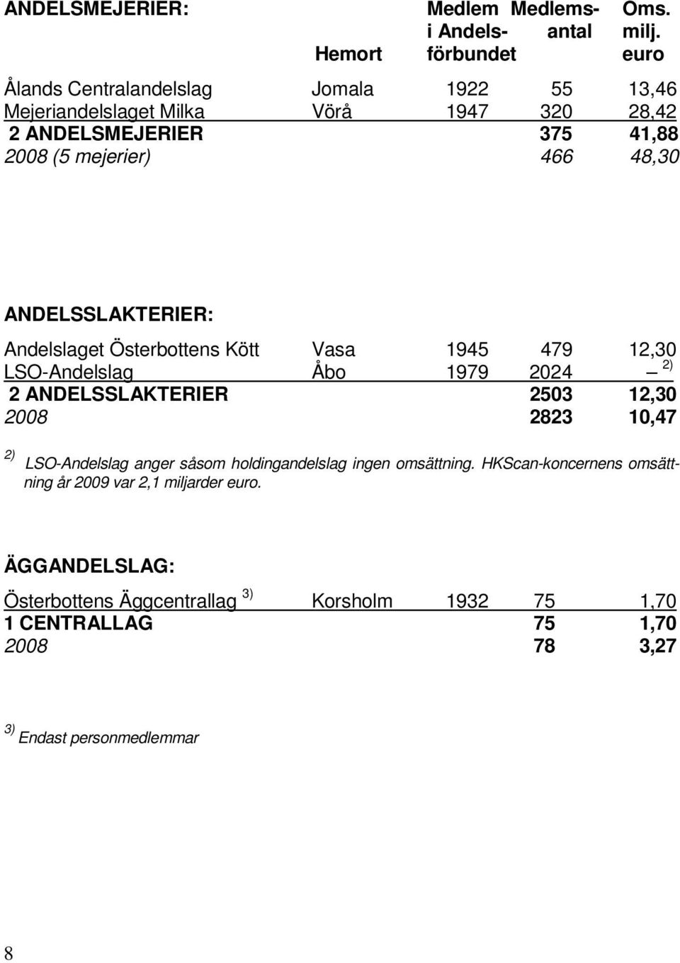 466 48,30 ANDELSSLAKTERIER: Andelslaget Österbottens Kött Vasa 1945 479 12,30 LSO-Andelslag Åbo 1979 2024 2) 2 ANDELSSLAKTERIER 2503 12,30 2008 2823 10,47