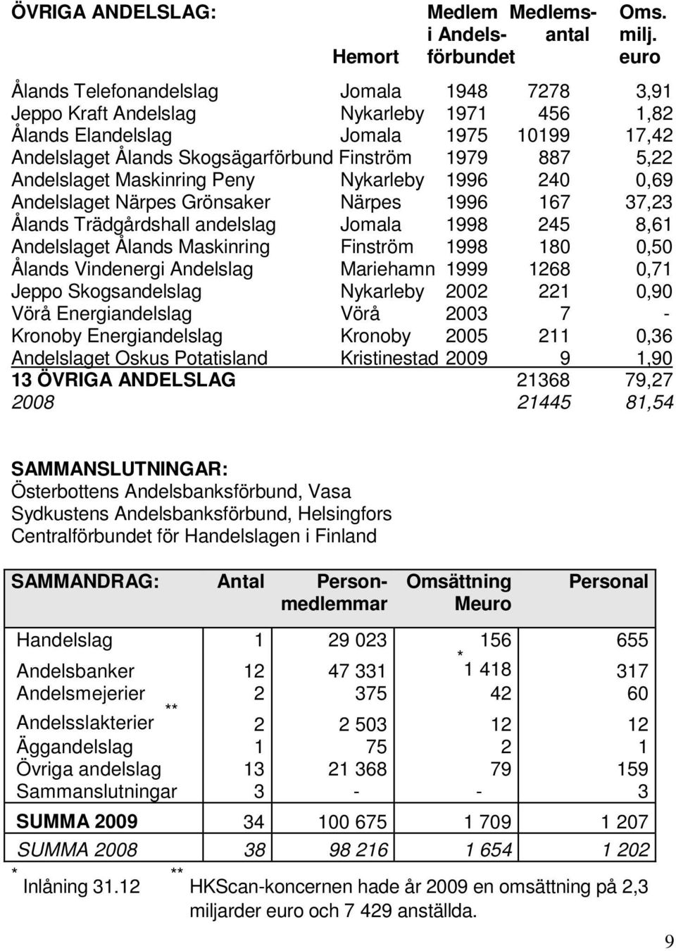 Finström 1979 887 5,22 Andelslaget Maskinring Peny Nykarleby 1996 240 0,69 Andelslaget Närpes Grönsaker Närpes 1996 167 37,23 Ålands Trädgårdshall andelslag Jomala 1998 245 8,61 Andelslaget Ålands