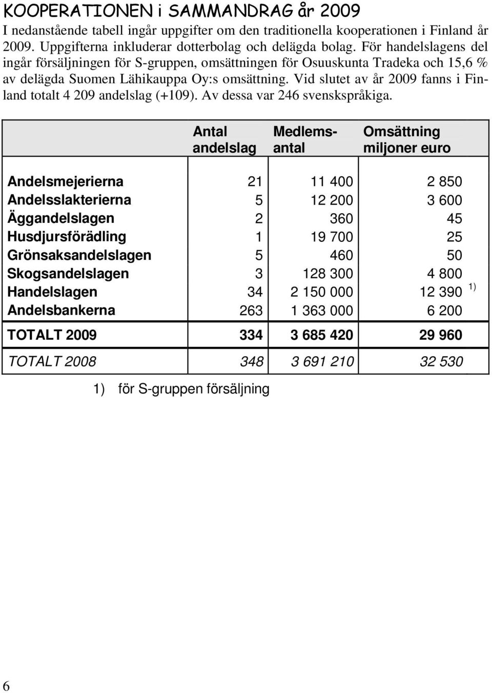 Vid slutet av år 2009 fanns i Finland totalt 4 209 andelslag (+109). Av dessa var 246 svenskspråkiga.