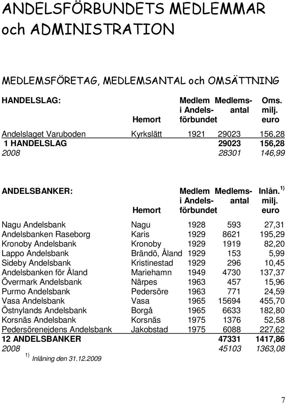 Hemort förbundet euro Nagu Andelsbank Nagu 1928 593 27,31 Andelsbanken Raseborg Karis 1929 8621 195,29 Kronoby Andelsbank Kronoby 1929 1919 82,20 Lappo Andelsbank Brändö, Åland 1929 153 5,99 Sideby