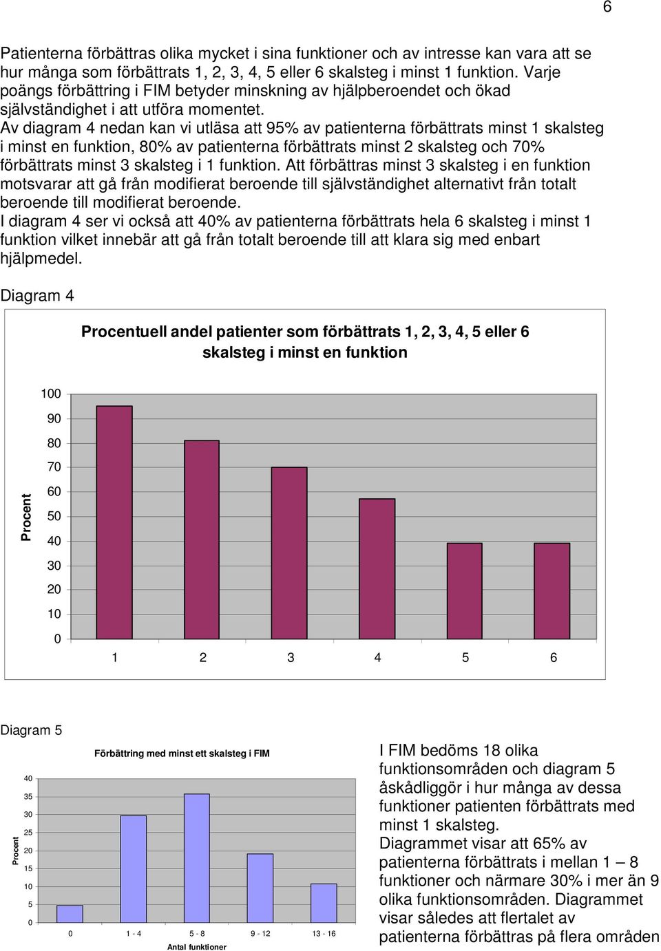 Av diagram 4 nedan kan vi utläsa att 95% av patienterna förbättrats minst 1 skalsteg i minst en funktion, 80% av patienterna förbättrats minst 2 skalsteg och 70% förbättrats minst 3 skalsteg i 1