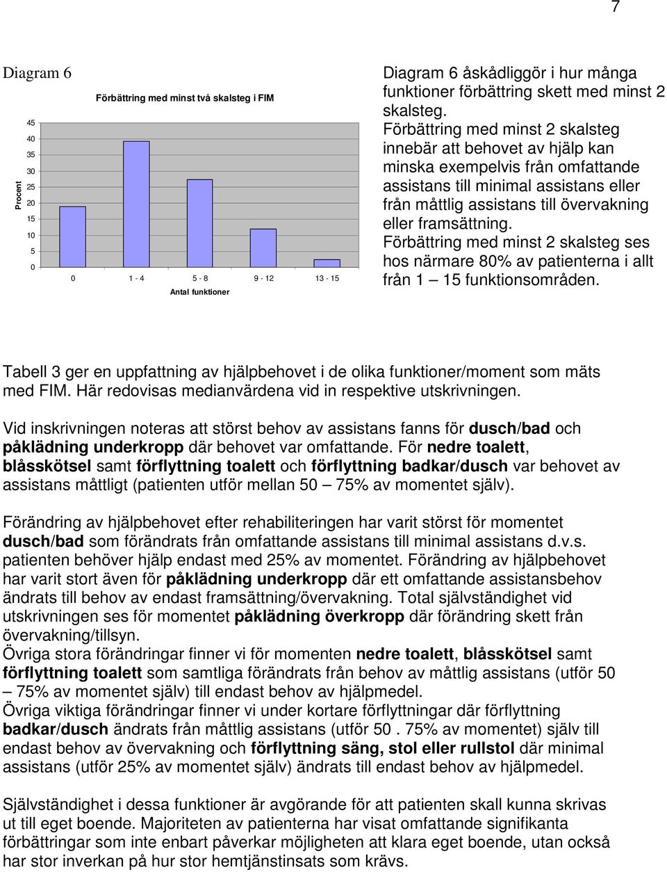 eller framsättning. 10 Förbättring med minst 2 skalsteg ses 5 0 hos närmare 80% av patienterna i allt 0 1-4 5-8 9-12 13-15 från 1 15 funktionsområden.