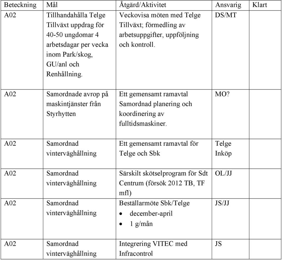 DS/MT A02 Samordnade avrop på maskintjänster från Styrhytten Ett gemensamt ramavtal Samordnad planering och koordinering av fulltidsmaskiner. MO?