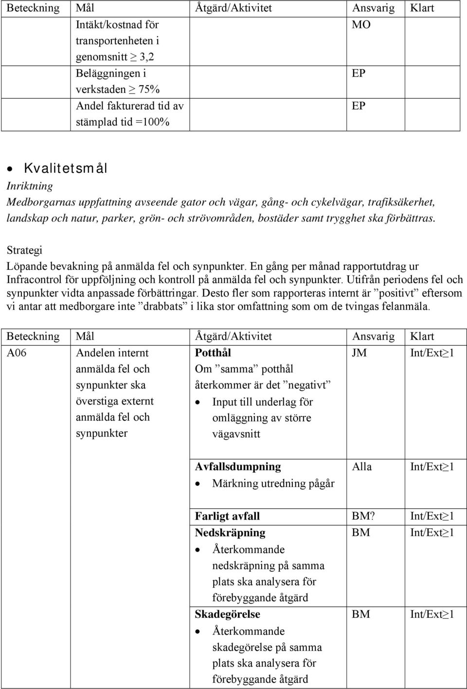 Strategi Löpande bevakning på anmälda fel och synpunkter. En gång per månad rapportutdrag ur Infracontrol för uppföljning och kontroll på anmälda fel och synpunkter.