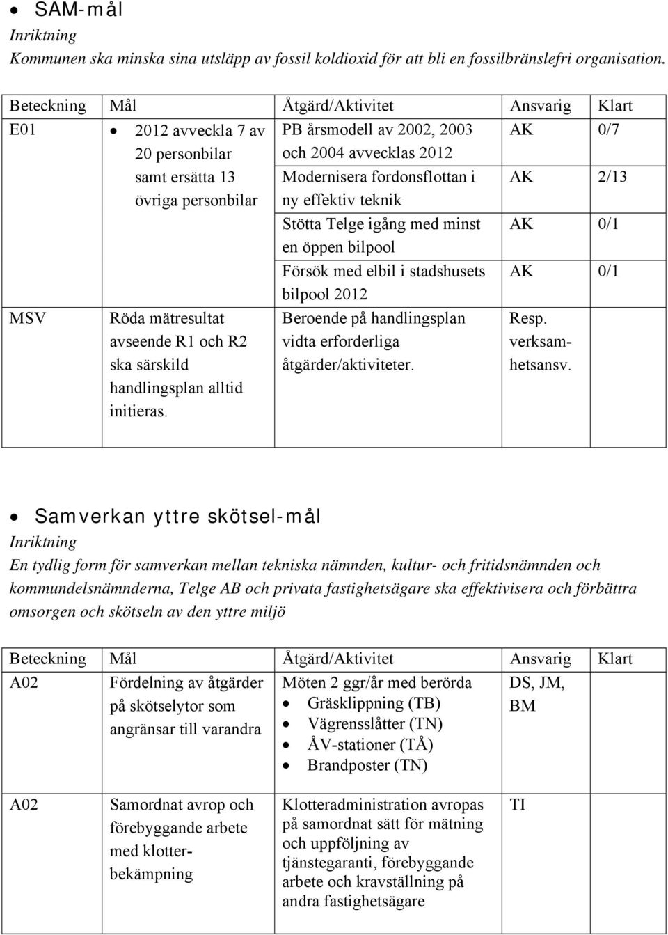 avseende R1 och R2 ska särskild handlingsplan alltid initieras.