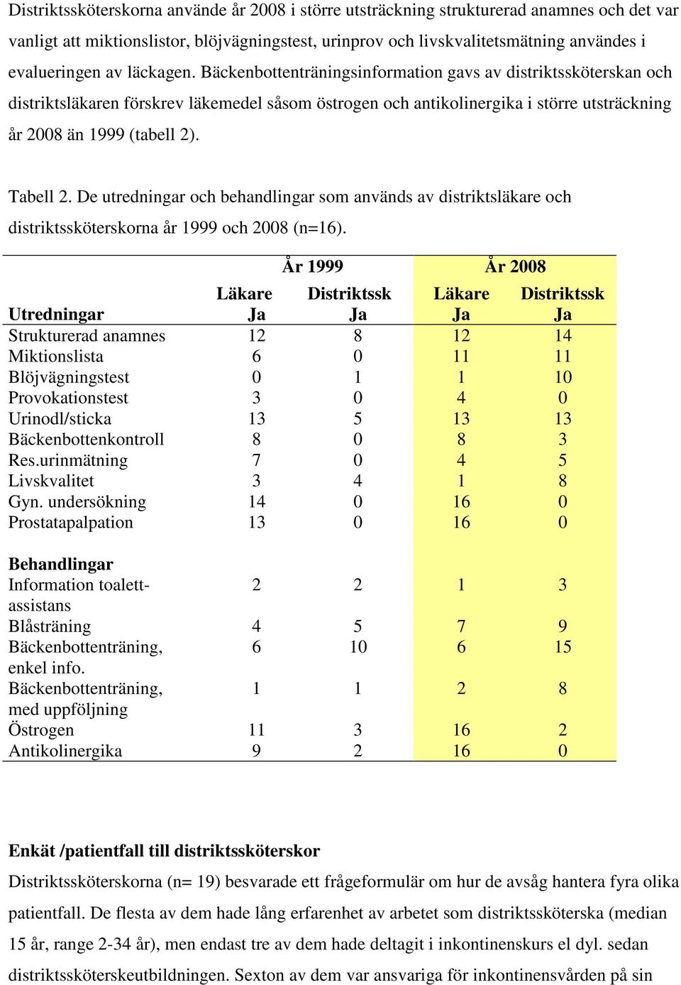 Tabell 2. De utredningar och behandlingar som används av distriktsläkare och distriktssköterskorna år 1999 och 2008 (n=16).