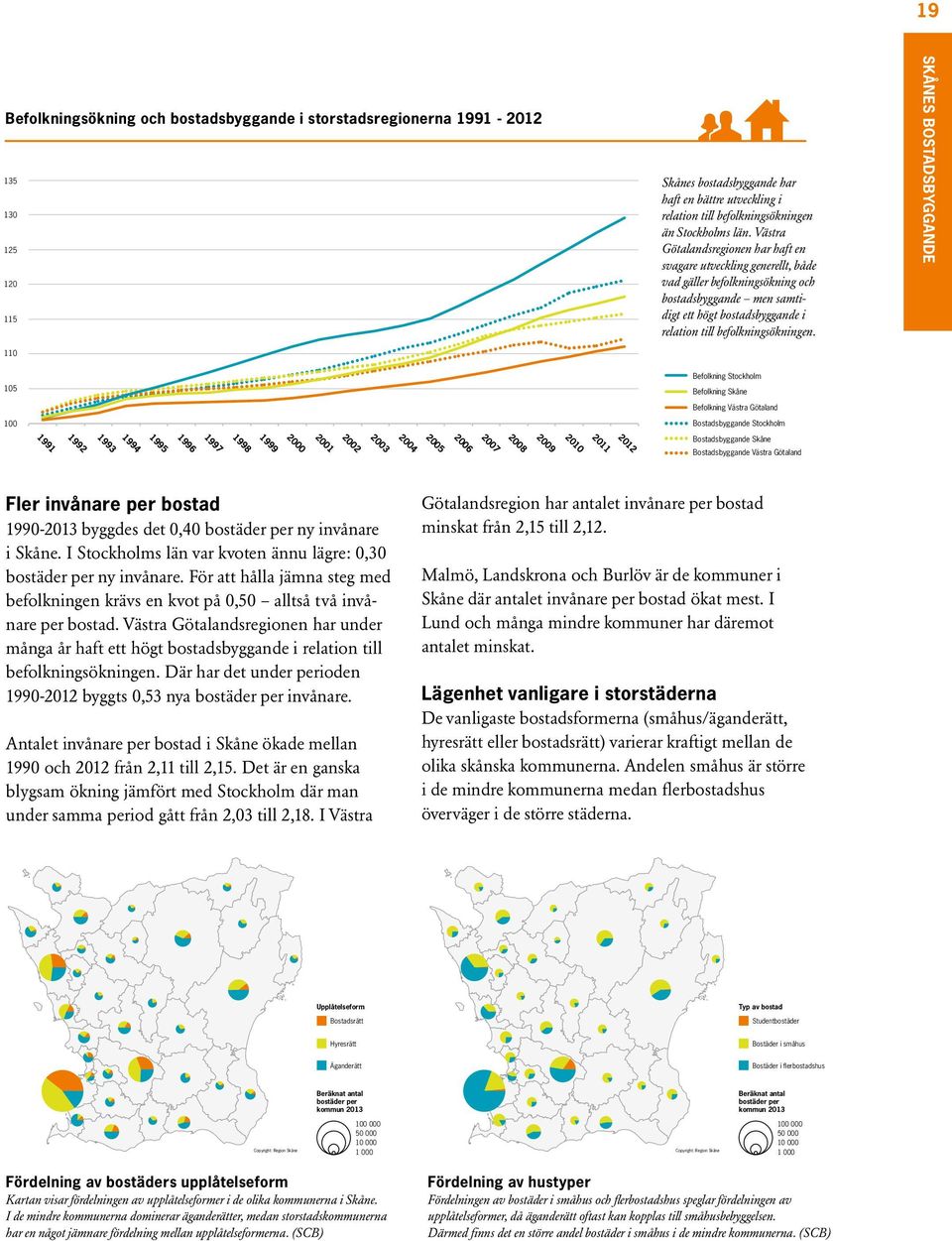 SKÅNES BOSTADSBYGGANDE 110 105 100 Befolkning Stockholm Befolkning Skåne Befolkning Västra Götaland Bostadsbyggande Stockholm 1991 1992 1993 1994 1995 1996 1997 1998 1999 2000 2001 2002 2003 2004