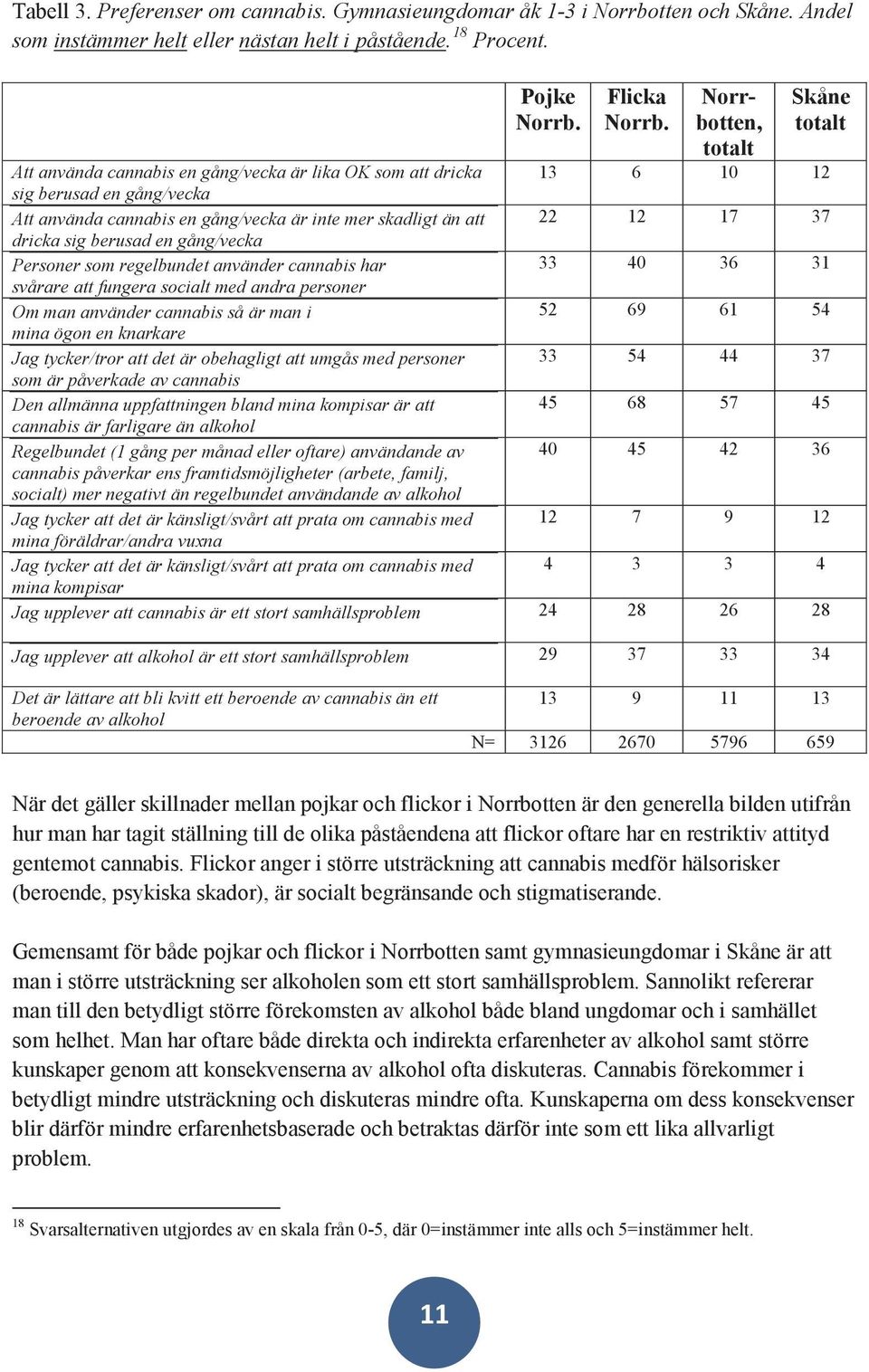 17 37 dricka sig berusad en gång/vecka Personer som regelbundet använder cannabis har 33 40 36 31 svårare att fungera socialt med andra personer Om man använder cannabis så är man i 52 69 61 54 mina