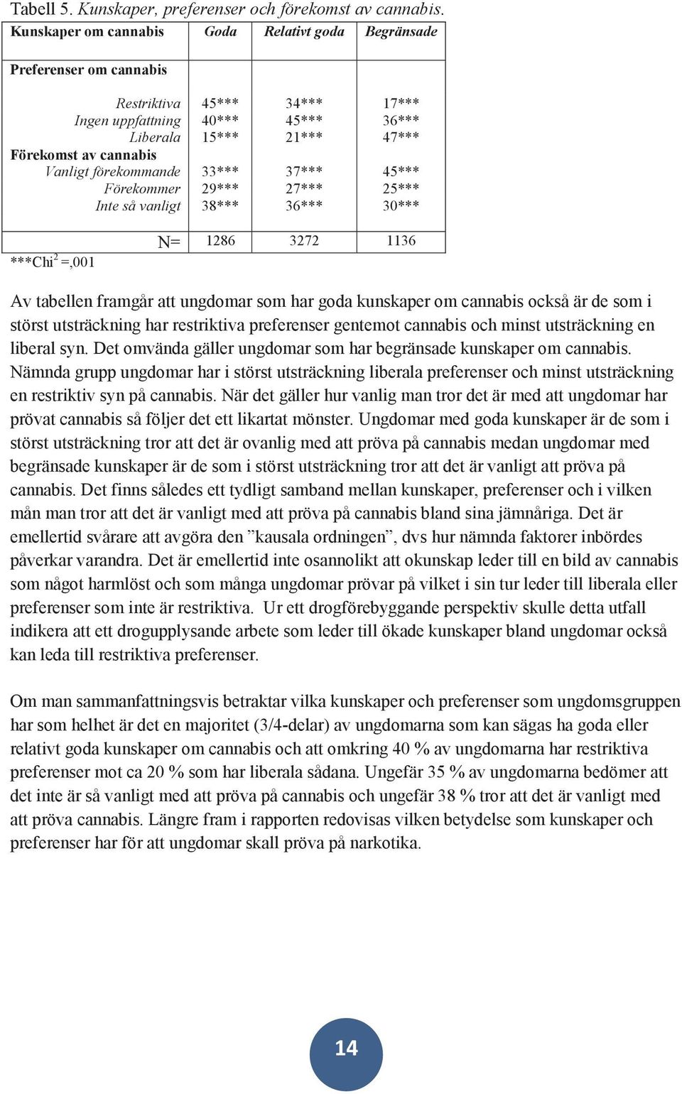 förekommande 33*** 37*** 45*** Förekommer 29*** 27*** 25*** Inte så vanligt 38*** 36*** 30*** ***Chi 2 =,001 N= 1286 3272 1136 Av tabellen framgår att ungdomar som har goda kunskaper om cannabis