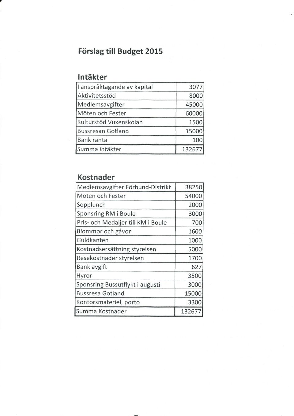 Sopplunch 2000 Sponsring RM i Boule 3000 Pris- och Medaljer till KM i Boule 700 Blommor och gåvor L600 Guldkanten 1000 Kostnadsersättning styre lsen 5000