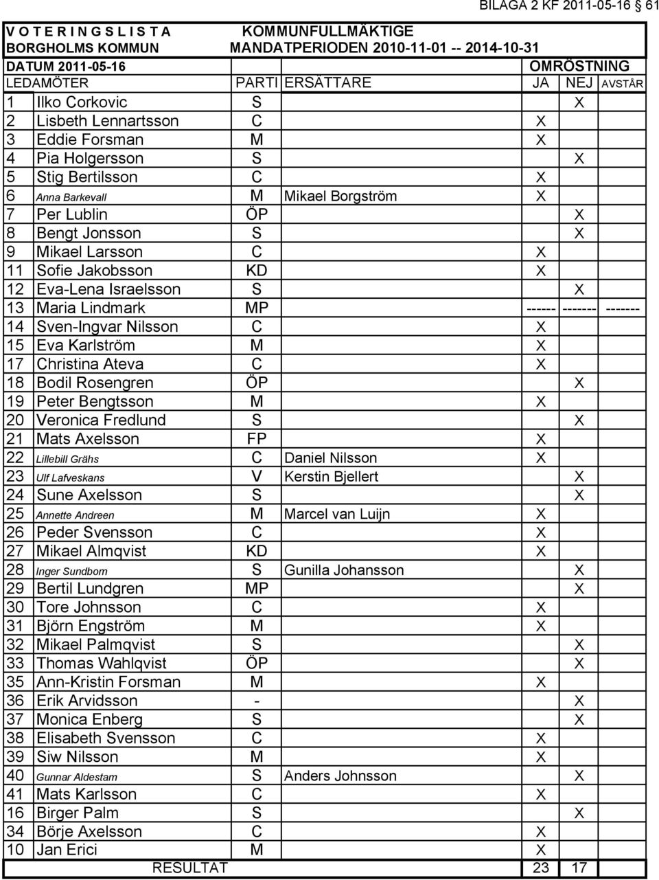 C X 11 Sofie Jakobsson KD X 12 Eva-Lena Israelsson S X 13 Maria Lindmark MP ------ ------- ------- 14 Sven-Ingvar Nilsson C X 15 Eva Karlström M X 17 Christina Ateva C X 18 Bodil Rosengren ÖP X 19