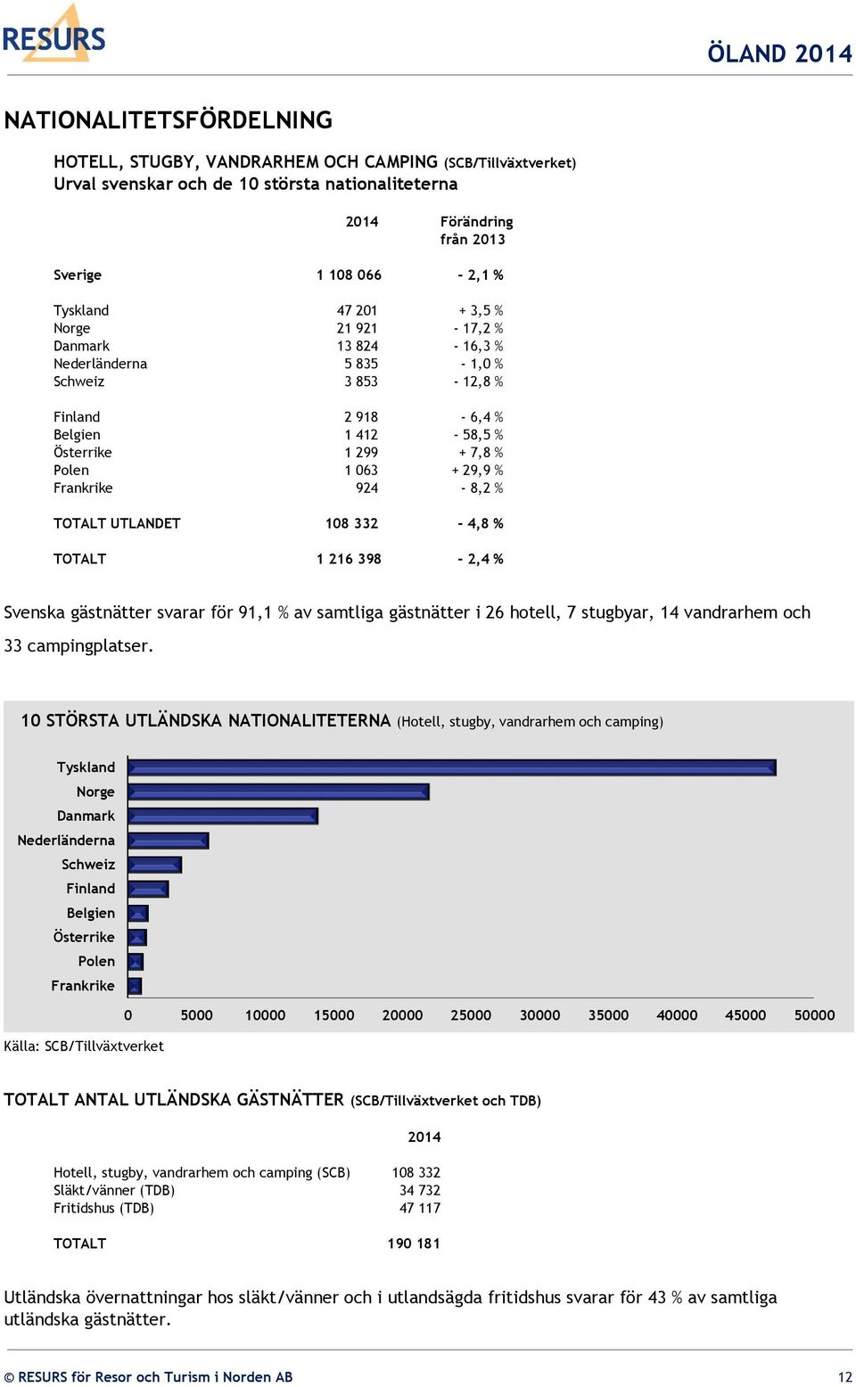 924-8,2 % TOTALT UTLANDET 108 332-4,8 % TOTALT 1 216 398-2,4 % Svenska gästnätter svarar för 91,1 % av samtliga gästnätter i 26 hotell, 7 stugbyar, 14 vandrarhem och 33 campingplatser.