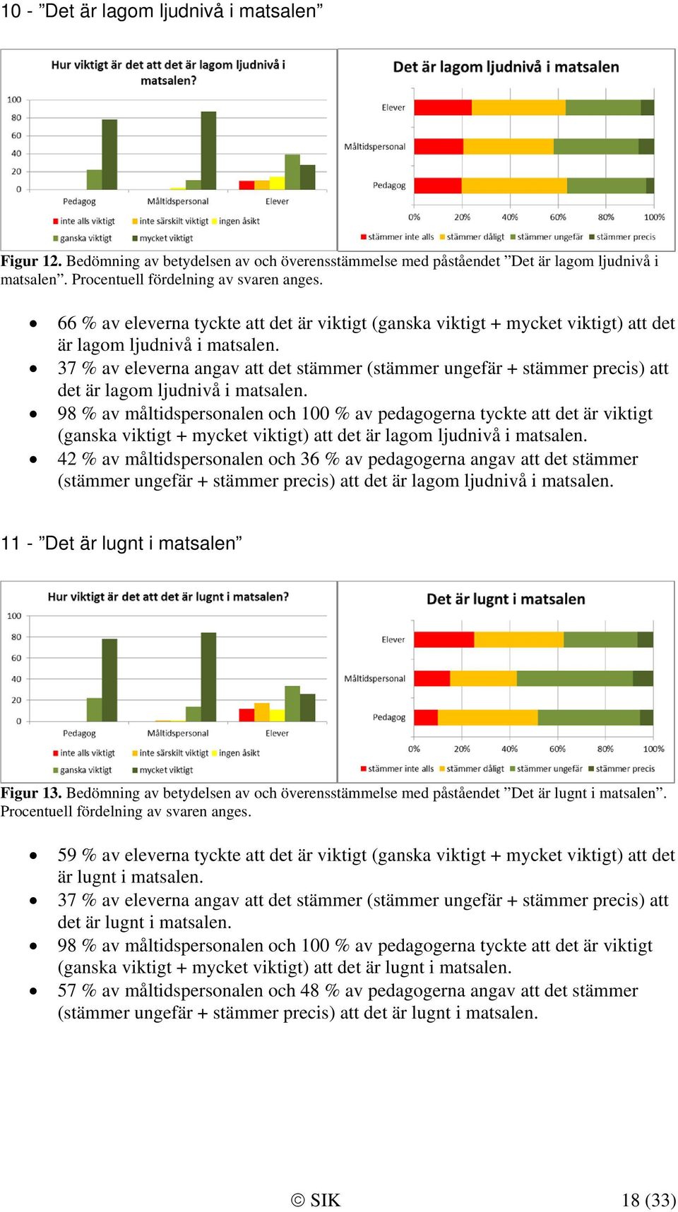 37 % av eleverna angav att det stämmer (stämmer ungefär + stämmer precis) att det är lagom ljudnivå i matsalen.